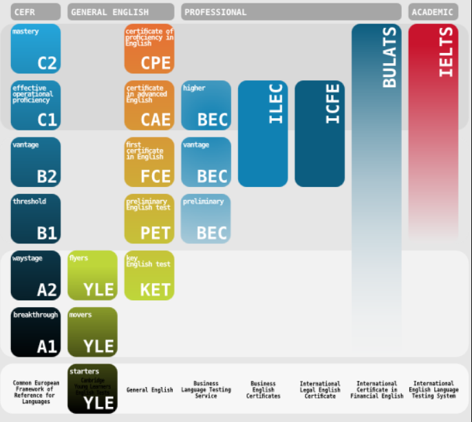 Language levels